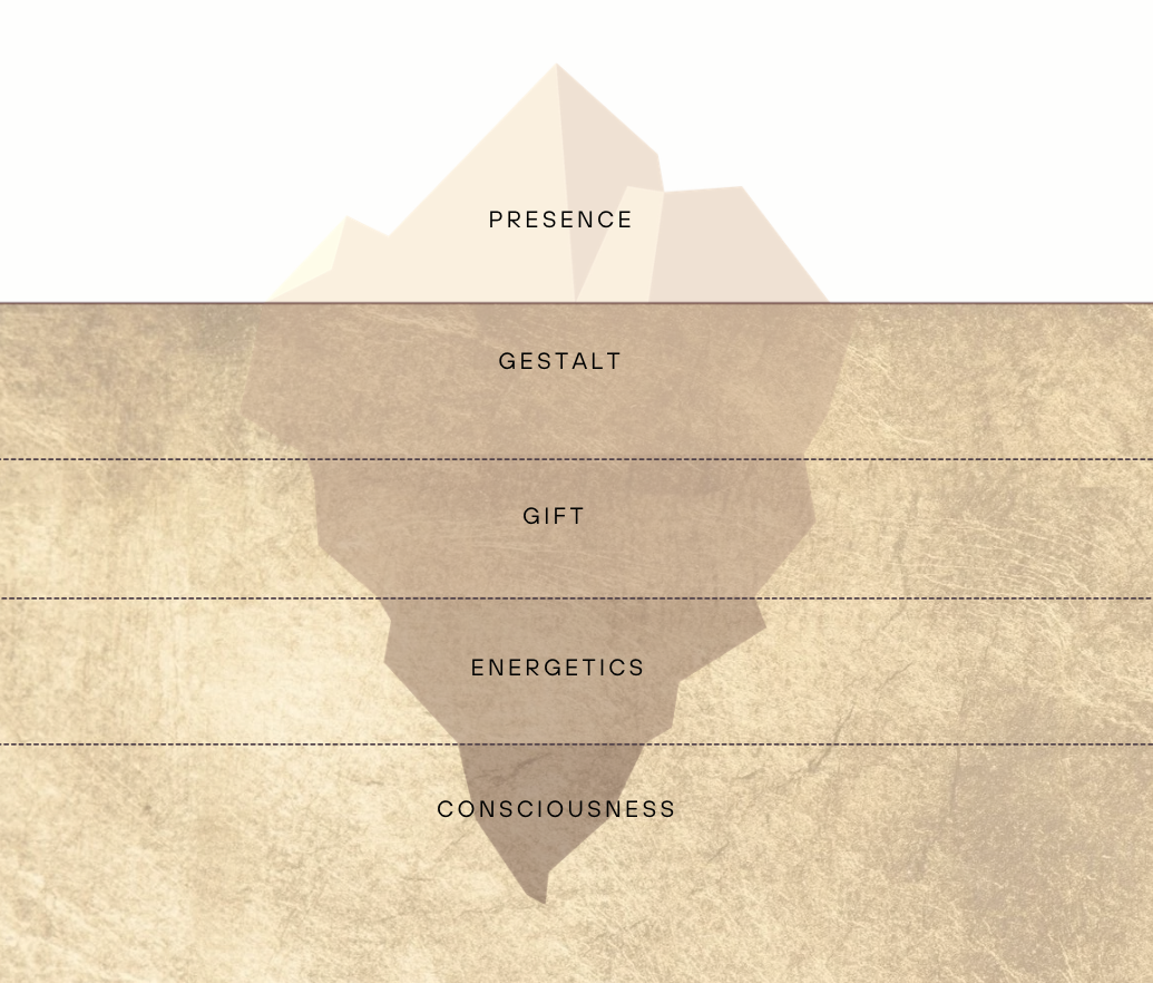 Iceberg of brand layers: Presence, Gestalt, Gift, Energetics, Consciousness